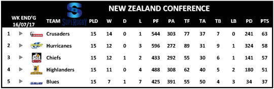 Super Rugby Table Week 17 New Zealand